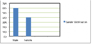 Fig 1 - Gender Distribution (Source: Primary data)